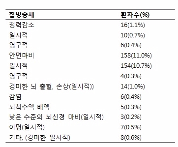 반측성 안면경련증 환자에 대한 미세혈관 감압술 시행 후 발생한 합병증세 현황표(사진=연세세브란스병원)