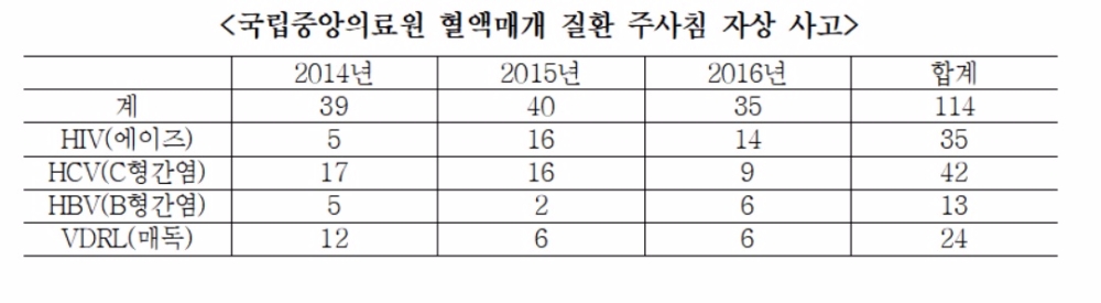 '국립중앙의료원' 최근 3년간 '에이즈' 주사침 사고 35건 발생