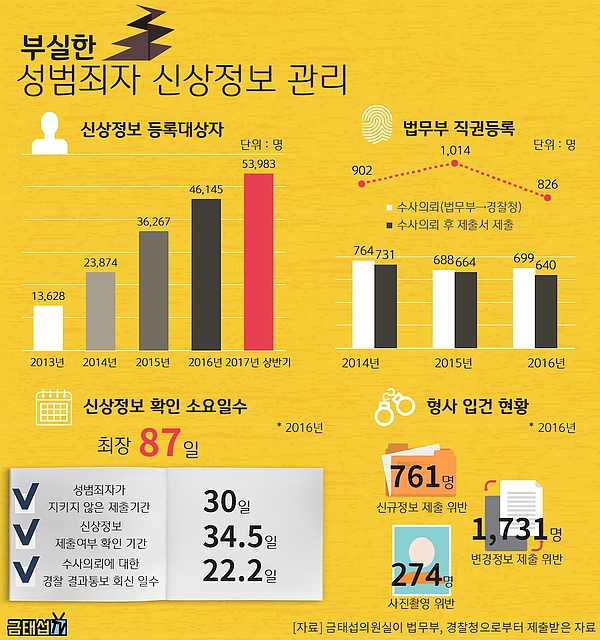 성범죄자 신상정보 관리 부실... 해마다 900명 등록 지연돼
