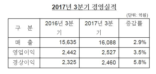 LG생활건강,매출·영업이익 모두 사상 최고 3분기 실적 기록
