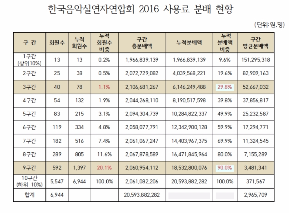 음악인 저작권료 소득 양극화 심각…상위 1%가 사용료 중 78% 분배 받아