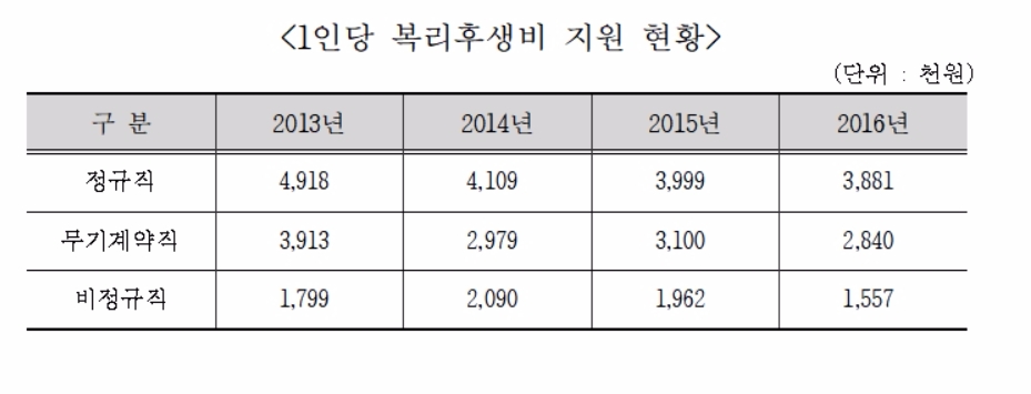 비정규직·무기계약직 허리띠만 졸라매는 기술보증기금 복리후생제도