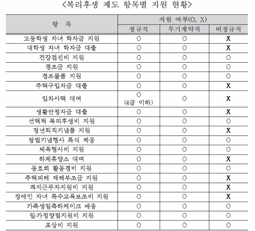 비정규직·무기계약직 허리띠만 졸라매는 기술보증기금 복리후생제도