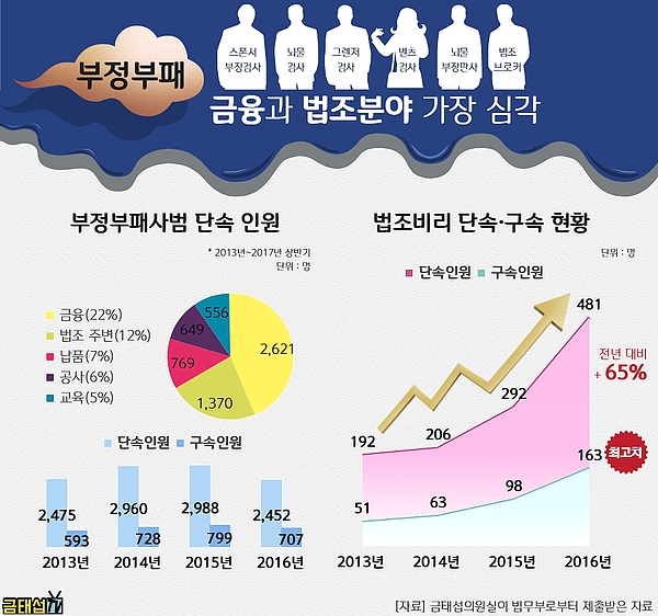 가장 심각한 부정부패 분야 ‘금융·법조’