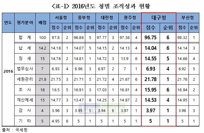 2016년도 청별 조직성과 현황.