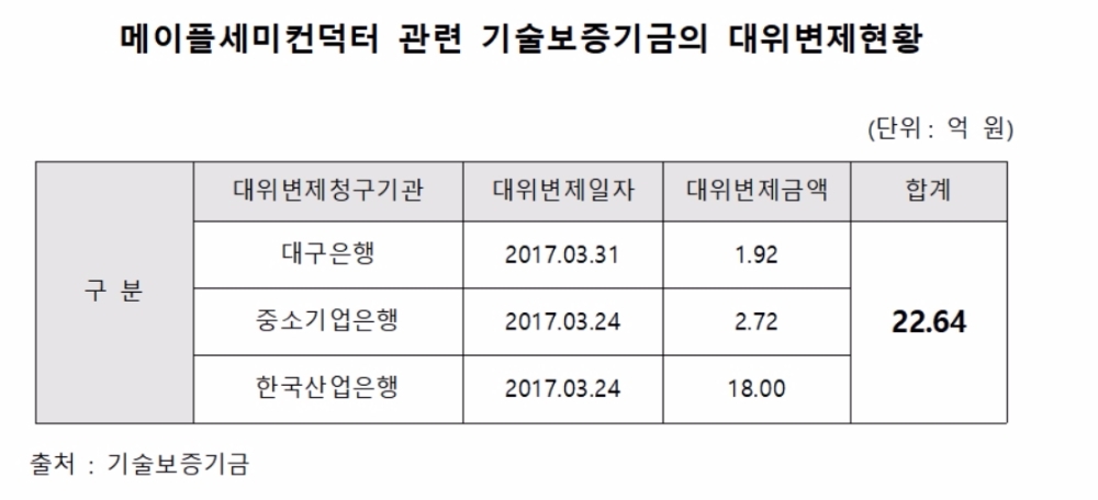 반도체 수출사기 친 '메이플세미컨덕터' 보증한 기술보증기금…37억 날려