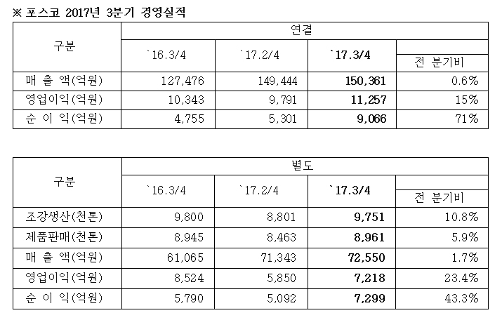 (사진=포스코)