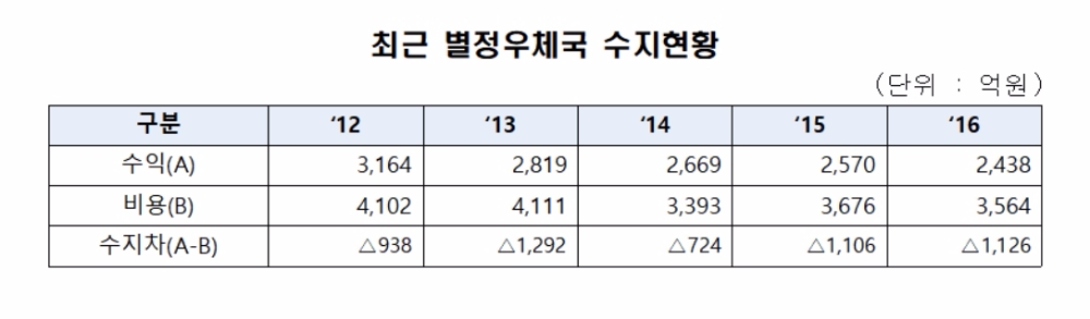 위기의 별정우체국…최근 5년간 4462억 적자