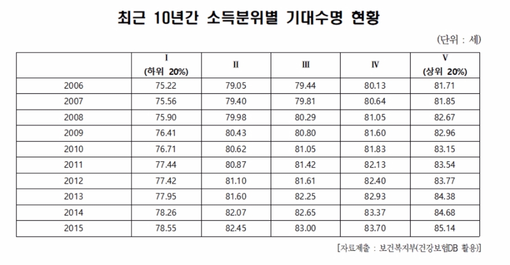 잘 살수록 오래 산다…소득수준별 기대수명 편차 '6.6세'