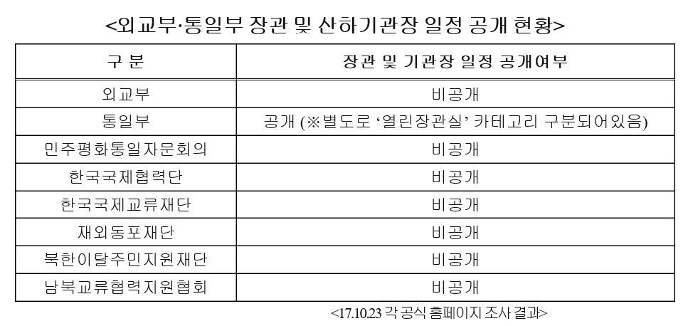 외통위 산하기관 8곳 중 7곳, 기관장 일정 ‘비공개’
