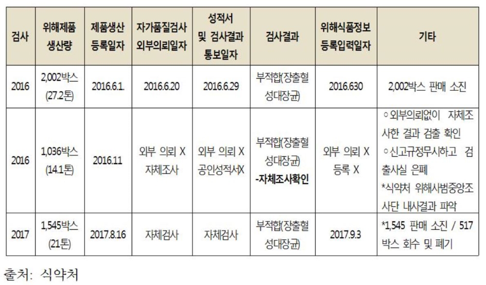 맥도날드, 햄버거 패티서 ‘장출혈성대장균’ 검출 알고도 식약처 미신고