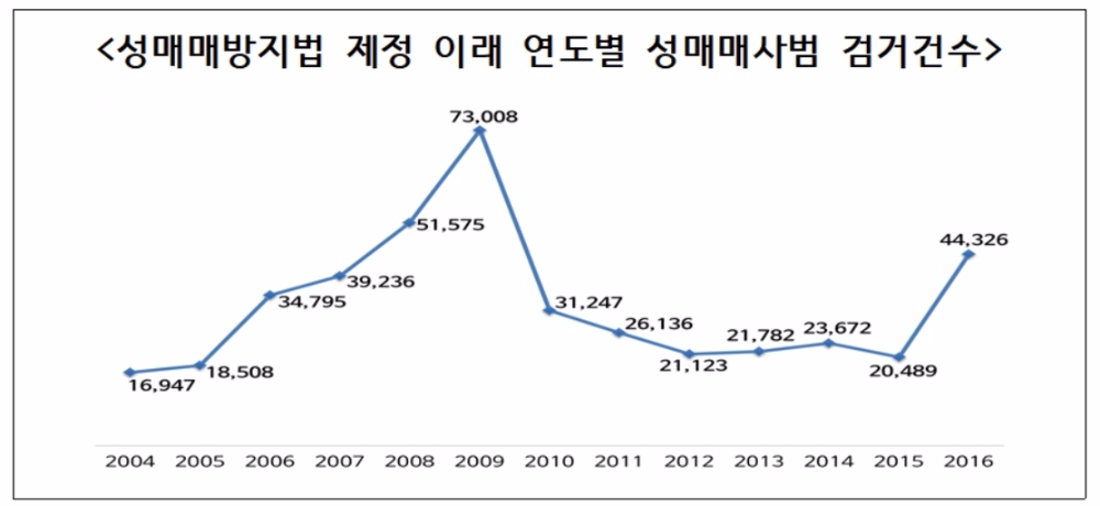 박경미 의원 "보수정권 9년간 ‘성매매 늘었다"