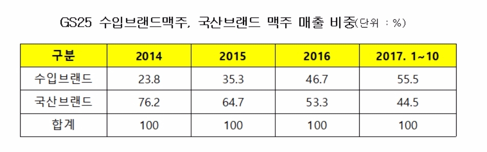 편의점 장악한 수입맥주, 전년대비 87.4% 급증