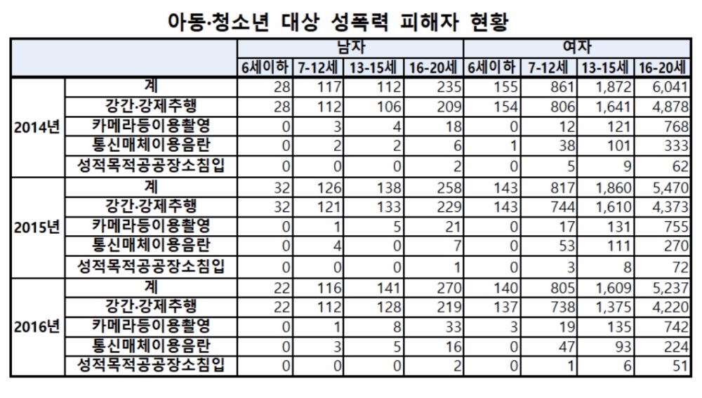 하루 22명 아동‧청소년 '성폭력' 당한다