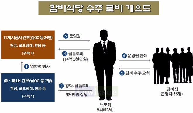 함바식당 수주 로비 개요도.