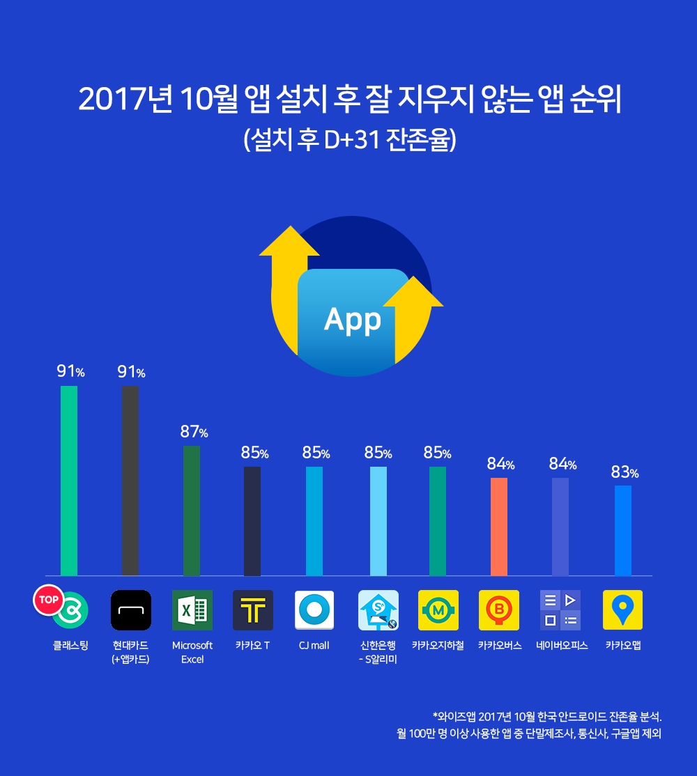 내 스마트폰에서 끝까지 살아남은 앱은 뭐?