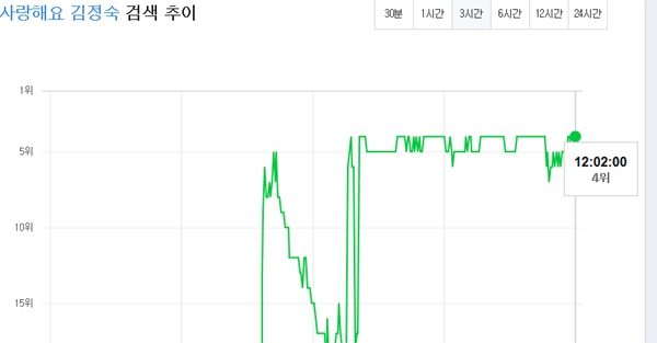 '사랑해요 김정숙', 우다다다 쏟아낸 마음...1위 찍고 오나?