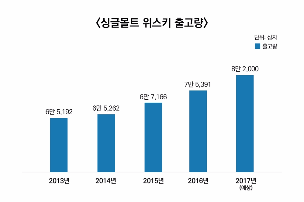 식지 않은 싱글몰트 인기…올해 8.8% 선 성장 예상