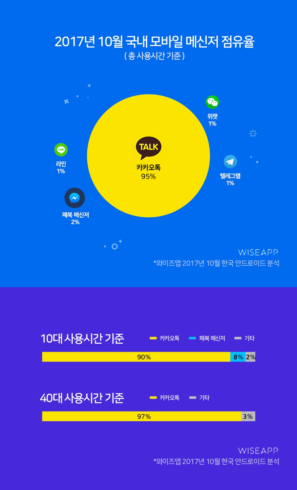 카카오톡, 국내 모바일 메신저 점유율 95% 점유