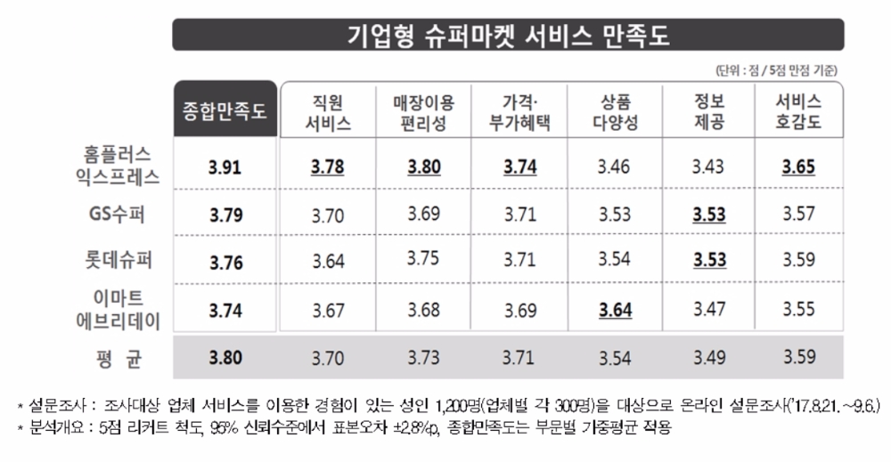 만족도 조사서 꼴등한 '이마트 에브리데이' 왜?