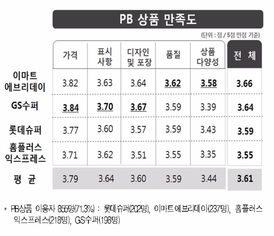 만족도 조사서 꼴등한 '이마트 에브리데이' 왜?