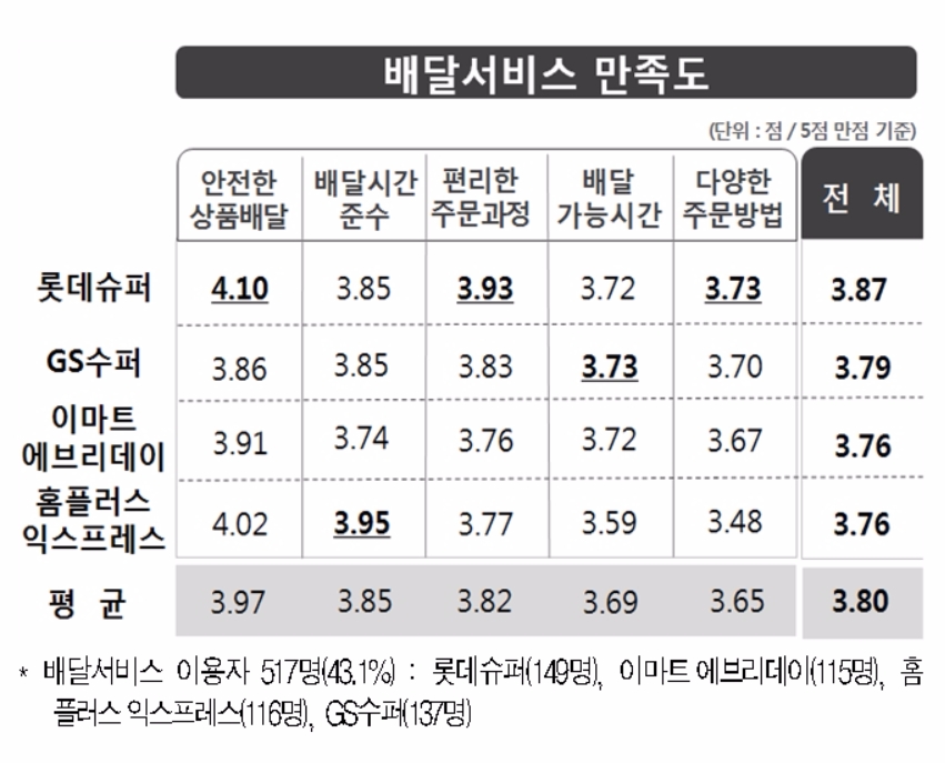 만족도 조사서 꼴등한 '이마트 에브리데이' 왜?