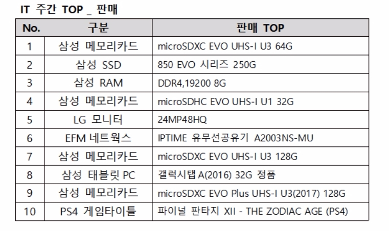 판매 순위: 주문 수 기준