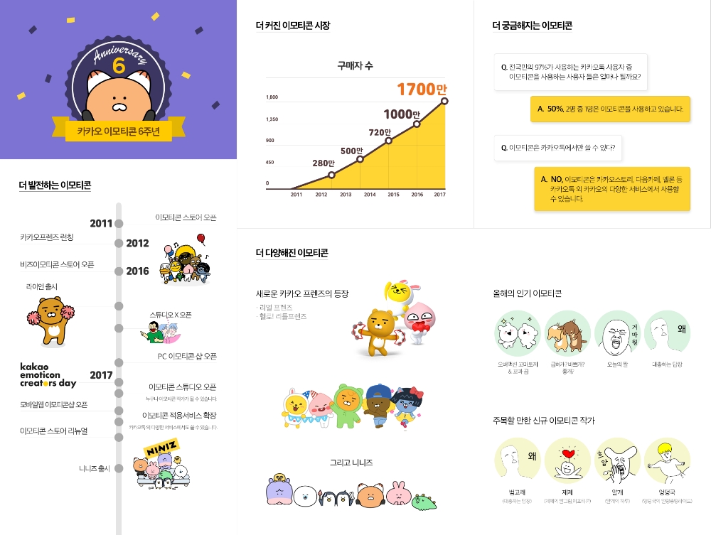 6살 맞은 ‘카카오 이모티콘’ 성장과정은?