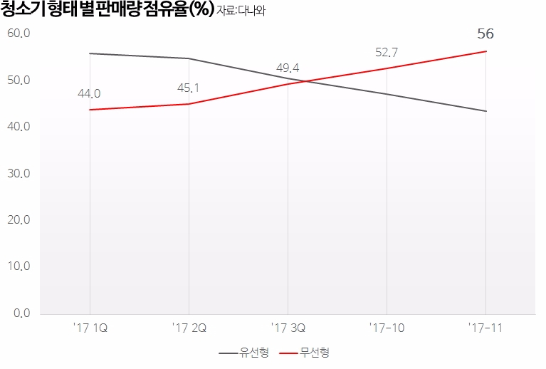 청소기 시장 이젠 '무선형'이 대세…판매량 '유선형' 추월