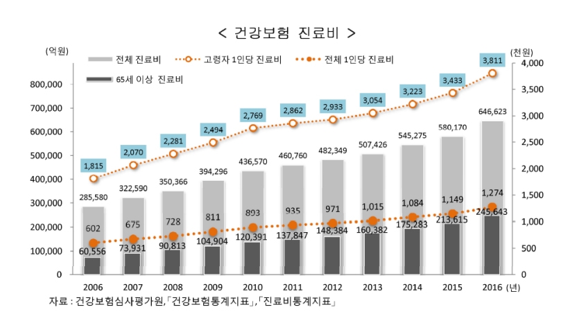 건강보험 진료비 현황 (출처 : 통계청 보도자료 「2017 고령자 통계」)