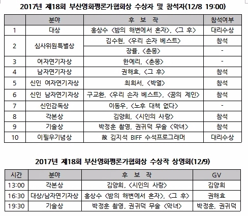 (표=부산영화평론가협회)