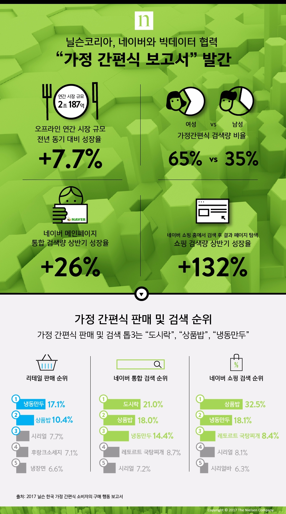 닐슨코리아 "가정 간편식 큰손은 30대 여성"