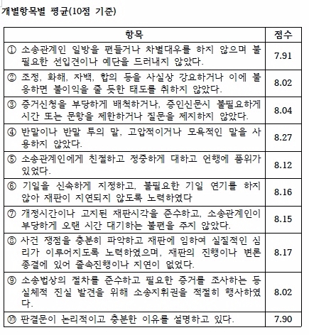 10개 항목별 점수.(자료=경남지방변호사회)