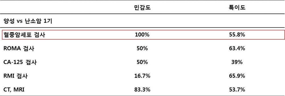 그림2. 난소종양 양성·악성 감별진단의 정확도 비교.