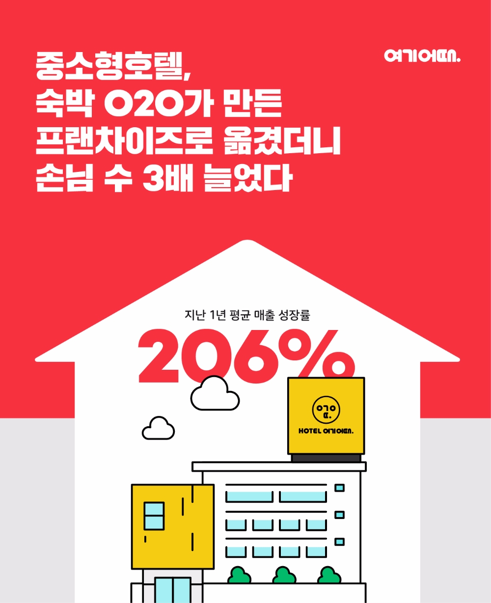 HOTEL여기어때, 평균 매출 성장률 206% 달성