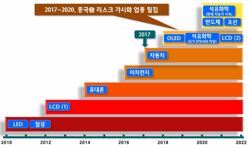 위기의 한국…중국발 불황기에 직면한 자동차·디스플레이·반도체·석유화학