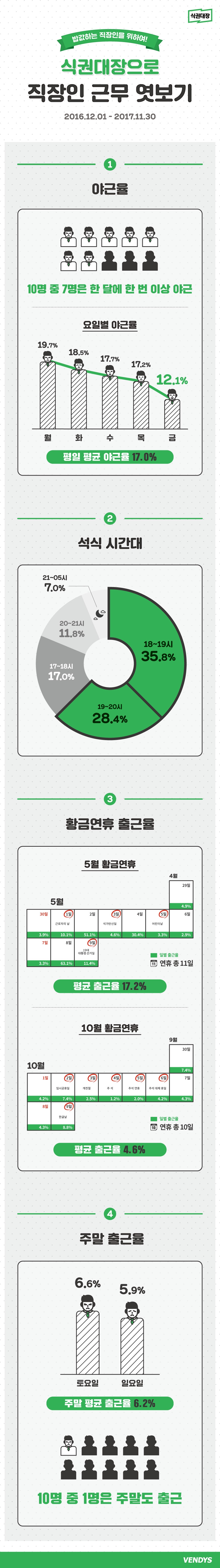 직장인 73.1%, 한 달에 한 번 이상 야근