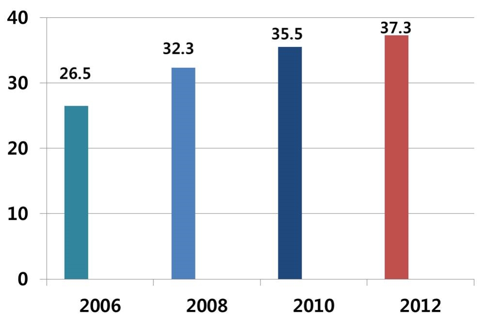 65세 이상 노인의 관절염 또는 류마티스 유병률 변화 (사진=자생한병원)
