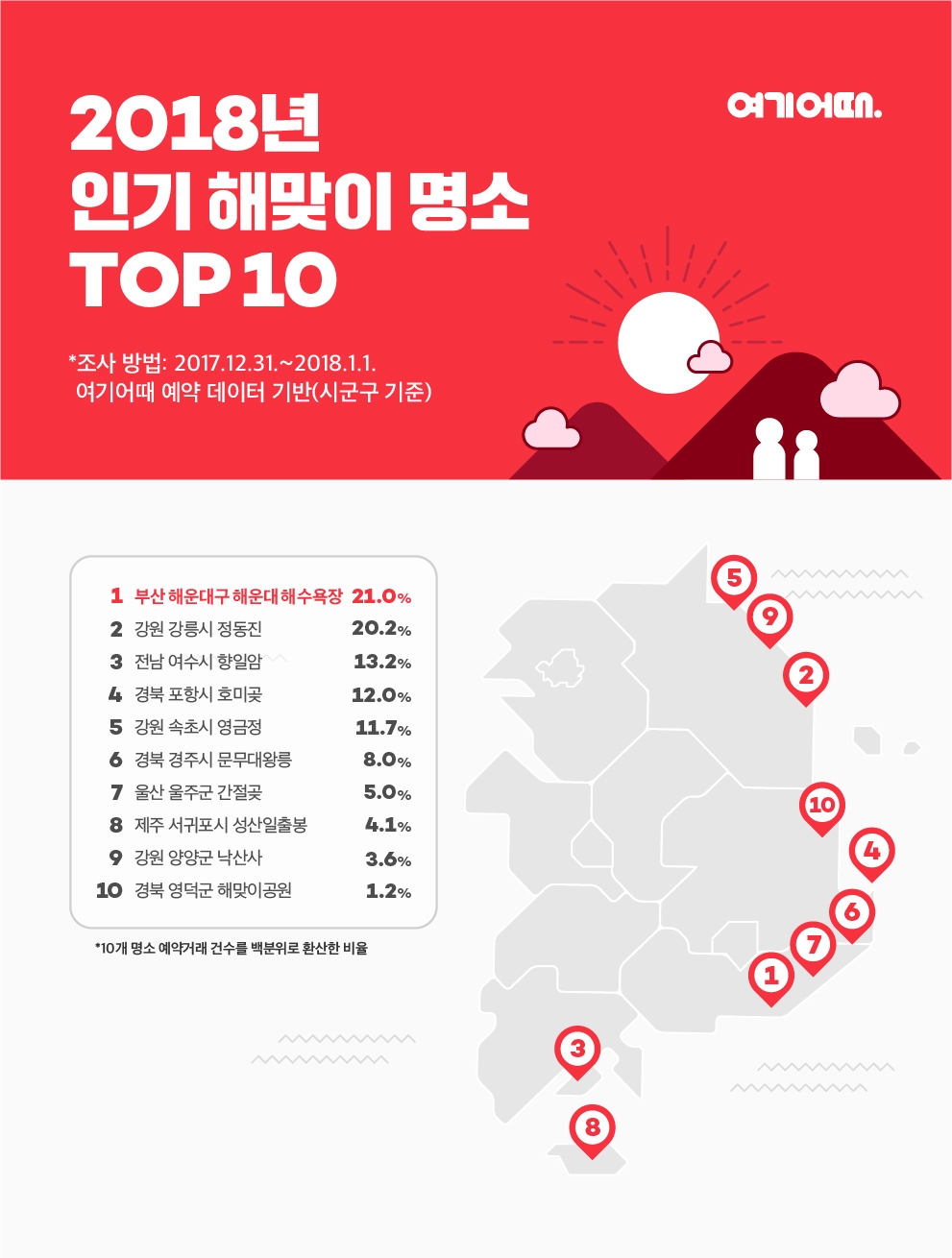 국내서 가장 뜨거운 신년 해맞이 성지는 '해운대'