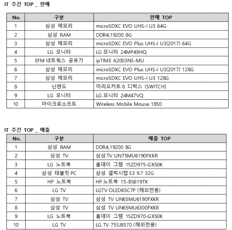 12월 4주 (12/25~12/31) 기간 에누리 가격비교 판매데이터, 판매 순위: 주문 수 기준, 매출 순위: 주간 매출금액 합산 순위로 판매 순위와 상이함