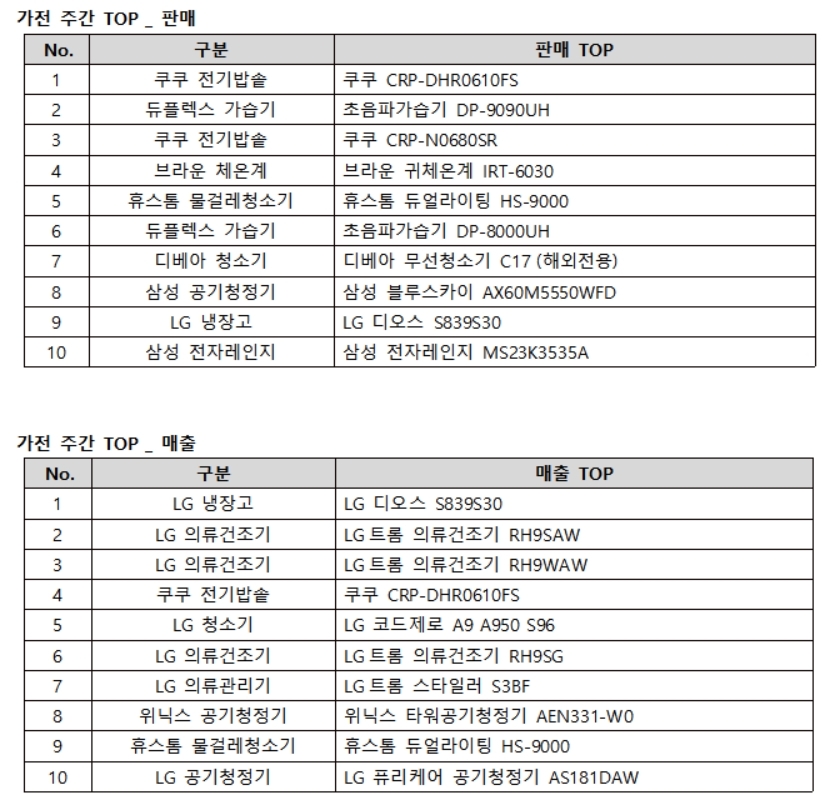 12월 4주 (12/25~12/31) 기간 에누리 가격비교 판매데이터, 판매 순위: 주문 수 기준, 매출 순위: 주간 매출금액 합산 순위로 판매 순위와 상이함