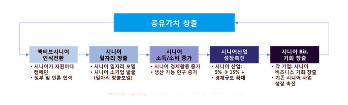 (그림=유한킴벌리 CSV(공유가치) 선순환 고리)