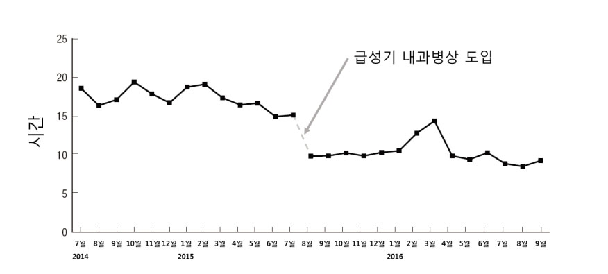 ▲입원전담전문의가 운영하는 급성기 내과병상 도입 전후 응급실 대기시간 추이