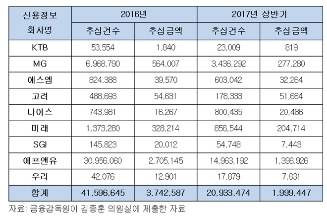 신용정보회사의 통신요금 채권 추심 현황.〈표제공=김종훈의원실〉