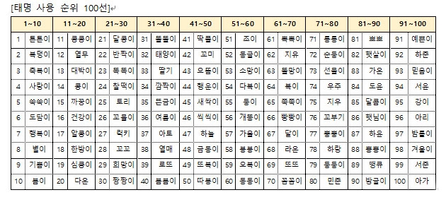 유한킴벌리 맘큐 가입 6만2천여명 태명 분석... 가장 선호하는 아이 태명은?