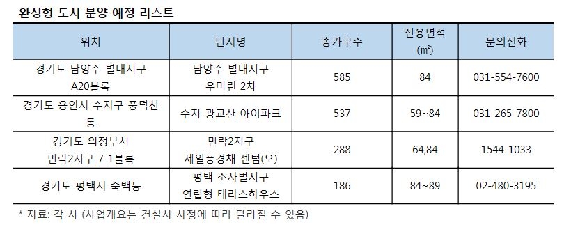 무술년, 교통과 교육, 편의시설 다 갖춘 완성형 도시 알짜 분양 쏟아진다