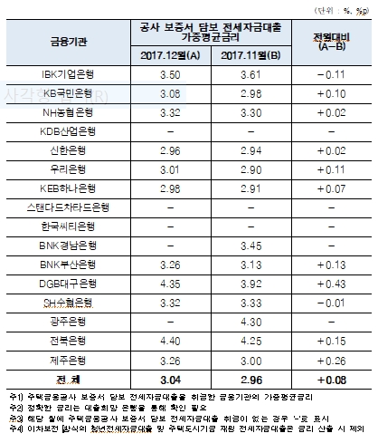공사 보증서 담보 은행재원 전세자금대출 가중평균금리 추이. 사진=주택금융공사 제공