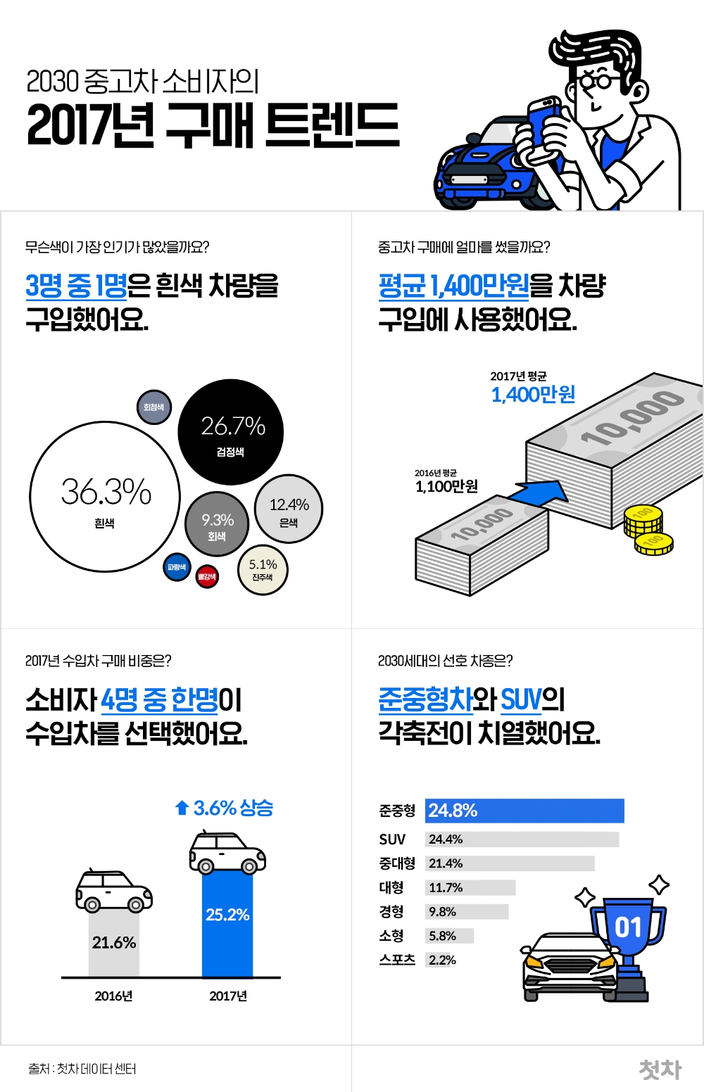 2017년 2030 중고차 소비자의 구매 트렌드.(사진=첫차)