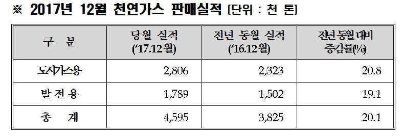 가스공사, 12월 천연가스 판매 4,595천 톤 전년 동월 대비 20.1% 증가