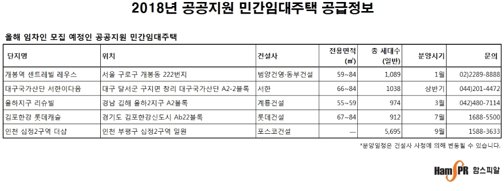 저렴한 임대료에 청약 문턱 확 낮춘 공공지원주택 '관심'